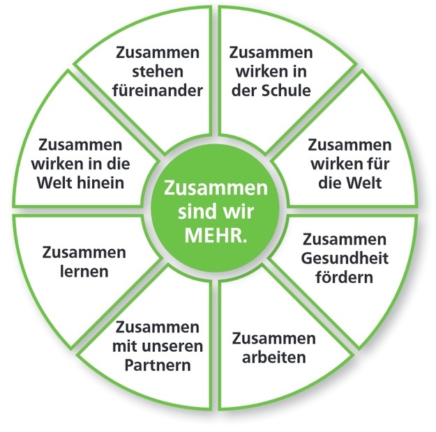 Leitbild der Sommerbergschule Buchenbach